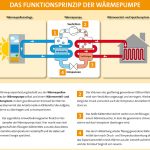 Funktionsprinzip Wärmepumpe